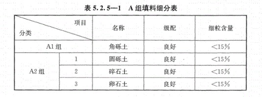路基上的A、B組填料指什么？顎式破碎機能生產(chǎn)嗎？